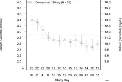Figure 1 (Pic1   Henlius   Corrected Serum Calcium By Visit In Responders)